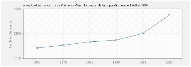 Population La Plaine-sur-Mer